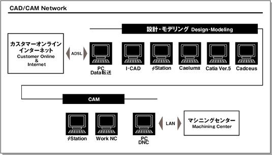 CAD/CAN Network